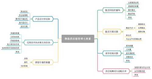 供應(yīng)鏈管理思維導(dǎo)圖與供應(yīng)鏈管理服務(wù)概述