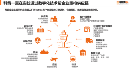 從供應(yīng)鏈到價(jià)值鏈 科箭以數(shù)智化賦能零售業(yè)供應(yīng)鏈重構(gòu)與管理升級(jí)